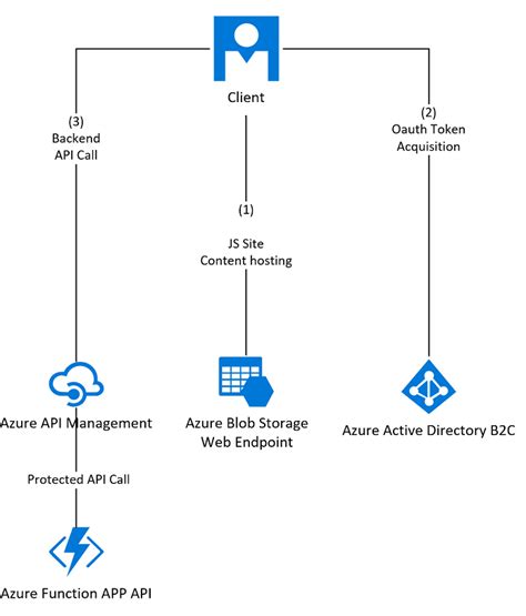 Azure API Management Tutorial に対する画像結果