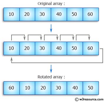 Image result for How to Rotate an Array Java