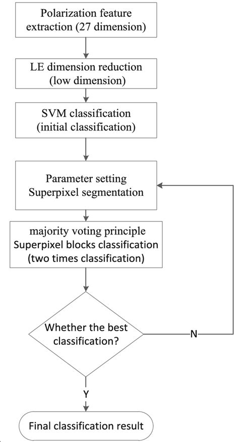 Binary Classification Flow Chart に対する画像結果