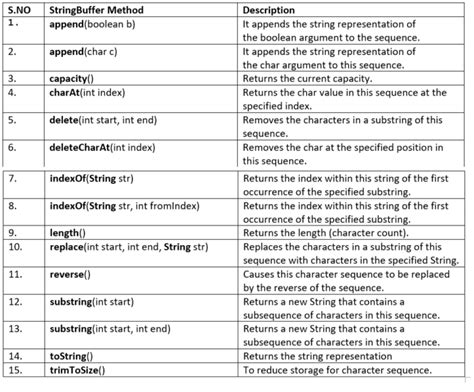 Toradh íomhá ar String and StringBuffer in Java
