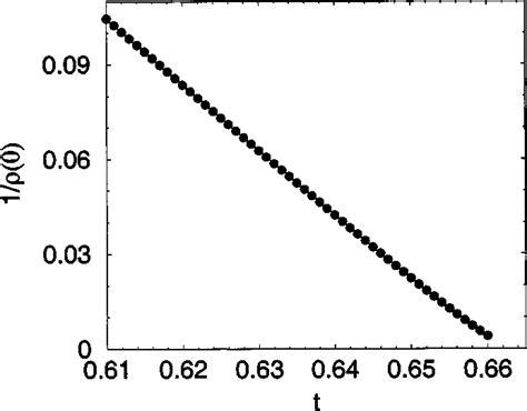 Image result for Inverse Graph Density Curve