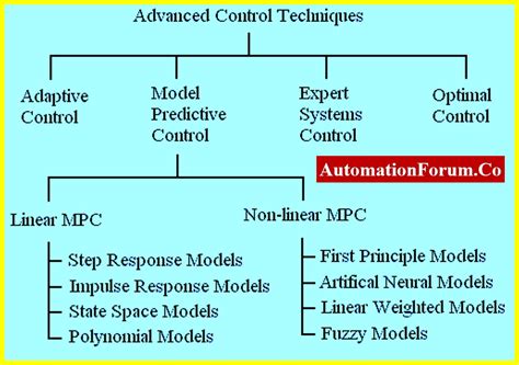 Image result for Advanced Process Control Software
