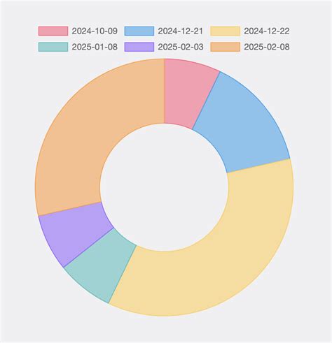 UpdateData Set for Chart に対する画像結果