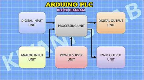 Image result for DIY plc with Arduino