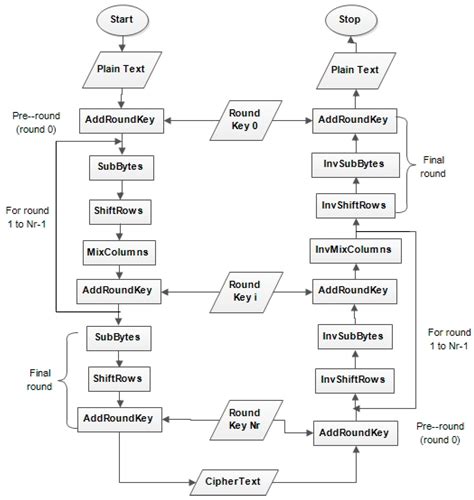 Toradh íomhá ar Data Encryption Standard Algorithm Chart