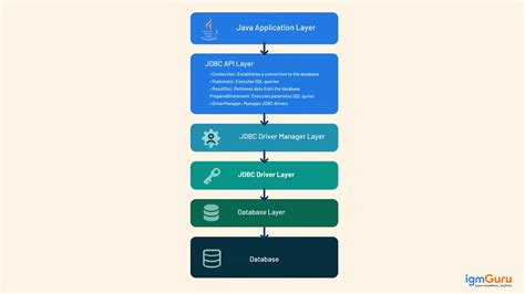 Image result for Java Database Connectivity