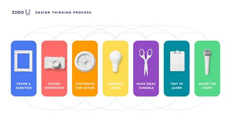 Image result for Design Thinking Process Steps