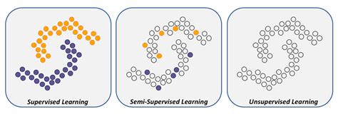 Image result for Semi Supervised Learning Architecture