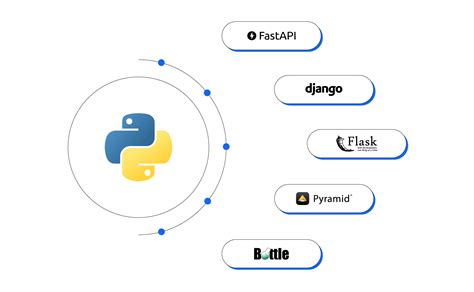 Image result for Python Web Framework