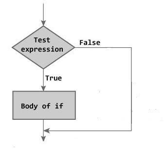 Toradh íomhá ar C Programming If Statement