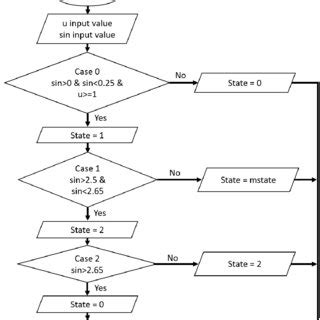 What Are Mathmatical Functions in a Flow Chart に対する画像結果