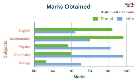 Image result for Double Bar Graph