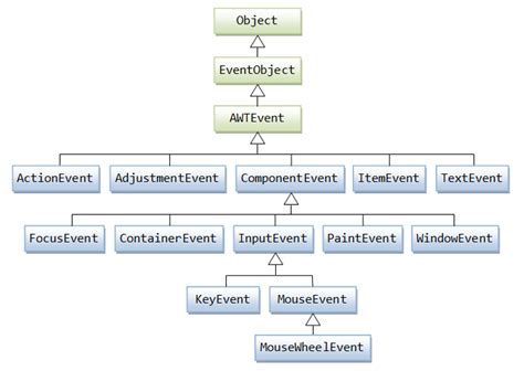 Delegation Event Model in Java に対する画像結果