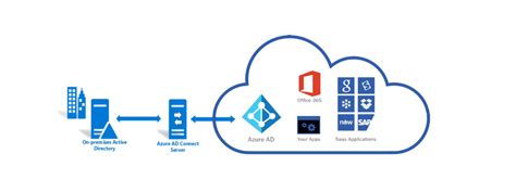 Image result for Azure Ad Connect