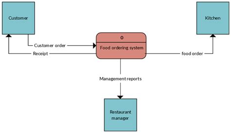 Simple Ordering System Using Eclipse എന്നതിനുള്ള ഇമേജ് ഫലം