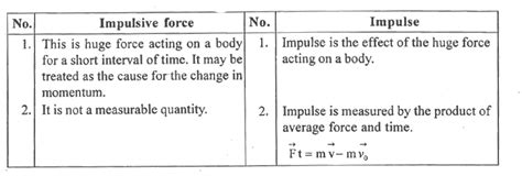 Image result for Impulse Function Definition for Force