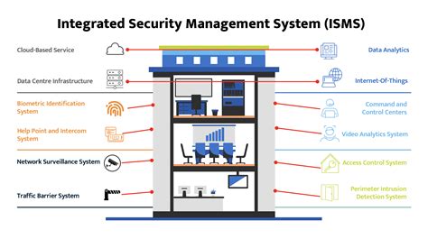 Image result for Security System Integration