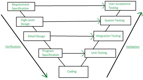 Bildergebnis für In Software Engineering Can You Desgin a Model