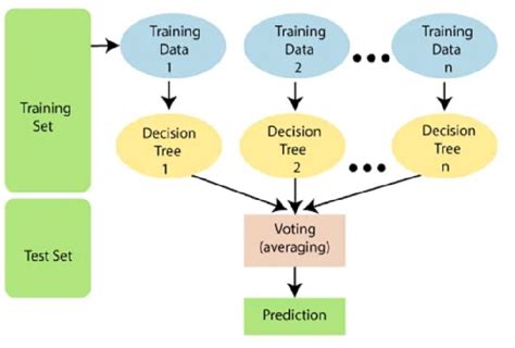 Image result for Random Forest Algorithm