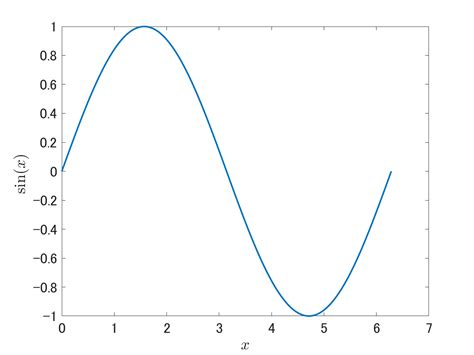 MATLAB Plot a Slope of Curve-साठीचा प्रतिमा निकाल