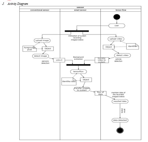 Block Diagram of Object Detection Project Using Machine Learning に対する画像結果