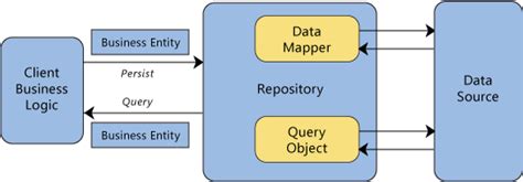 Image result for Repository Pattern in C#