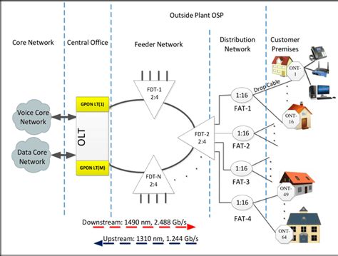 Image result for API Workflow for FTTH Connection Customer