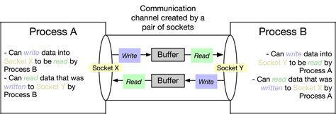 DatagramSocket に対する画像結果