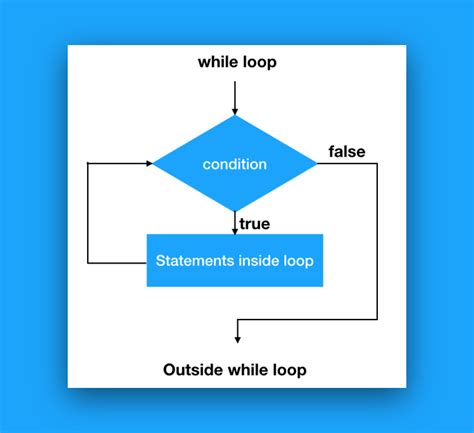 Image result for For While Loop Python