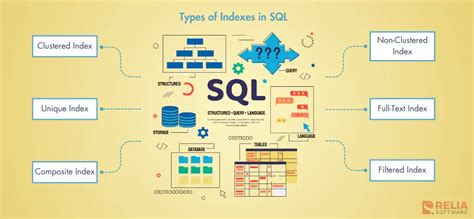Image result for Index in SQL Commands