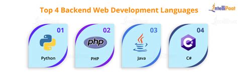 Image result for Web Programming Language