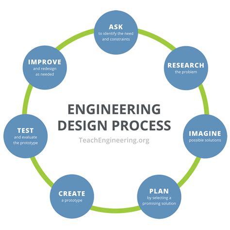 Image result for Identify the Problem On Design Process Diagram