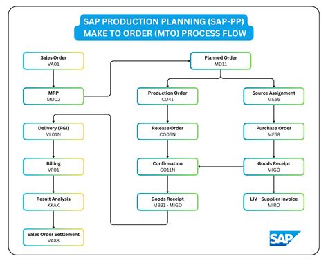 Image result for SAP Process Flow Chart