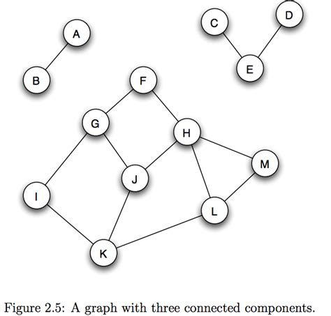 Image result for Graph Components