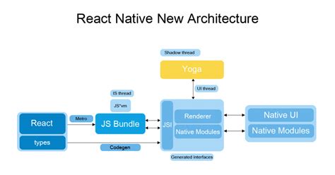 Image result for React Native Mobile DB Flow Diagram