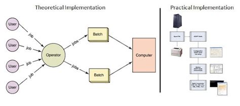 Types of Batch Operating System Diagram に対する画像結果