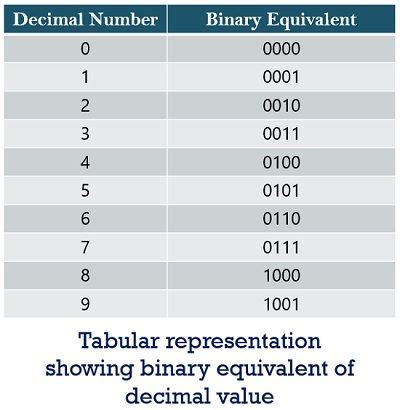 Toradh íomhá ar Binary Number System