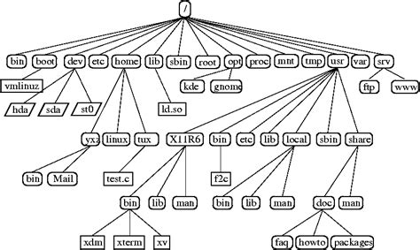 Toradh íomhá ar Linux File System Directory Structure Tamil