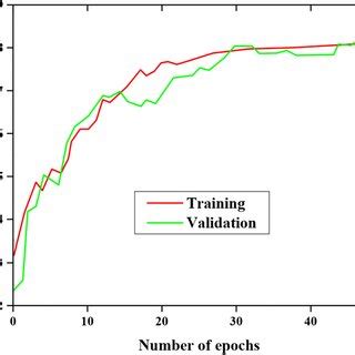 Image result for Improve Training and Validation Accuracy