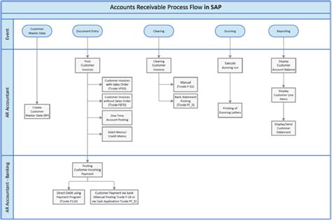 Afbeeldingsresultaten voor Accounts Receivable Process Flowchart