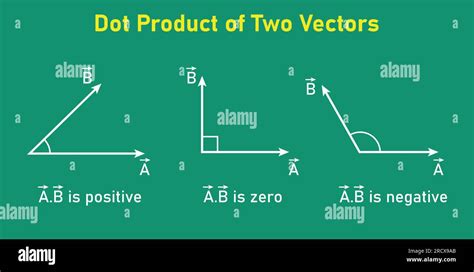 Image result for Vector Dot Product Example