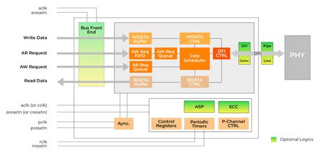 Toradh íomhá ar Memory Clock Controller