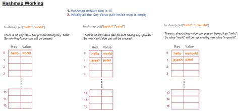 Image result for HashMap Data Type