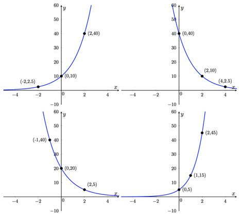 Image result for 4 Types of Exponential Graphs