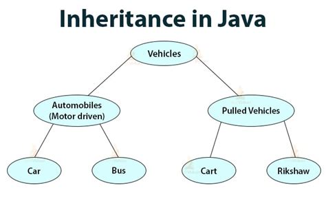 Inheritance Relationship in Java Language-साठीचा प्रतिमा निकाल