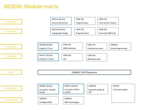 Image result for Module and Package Presentation Matrix Example