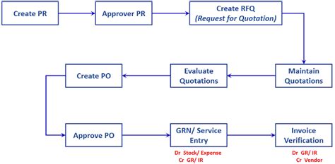 Image result for SAP P2P Process