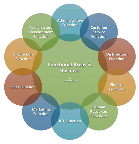 Image result for Business Function Process Model