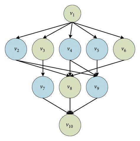 Toradh íomhá ar Directed Acyclic Graph