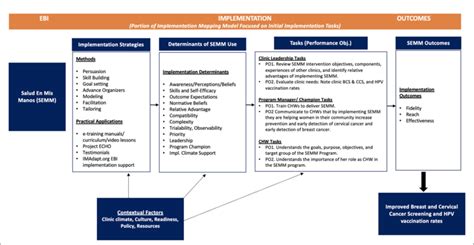 Semm Process Model-এর ছবি ফলাফল